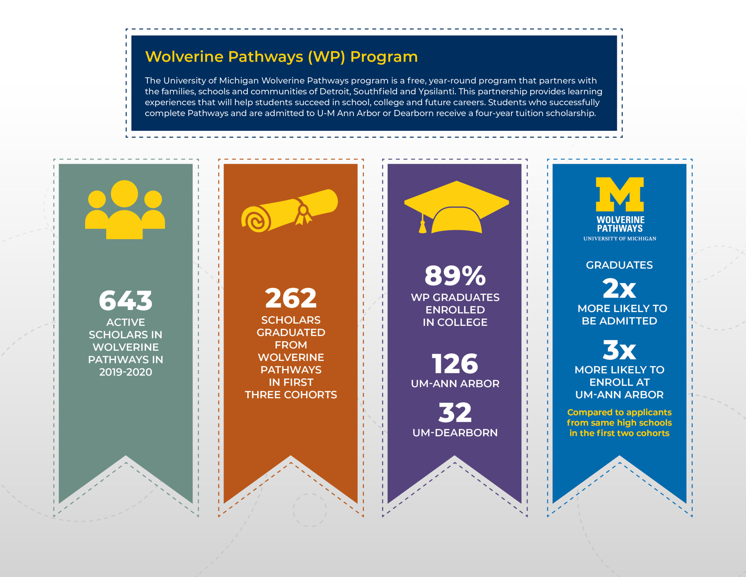 Wolverine Pathways Program